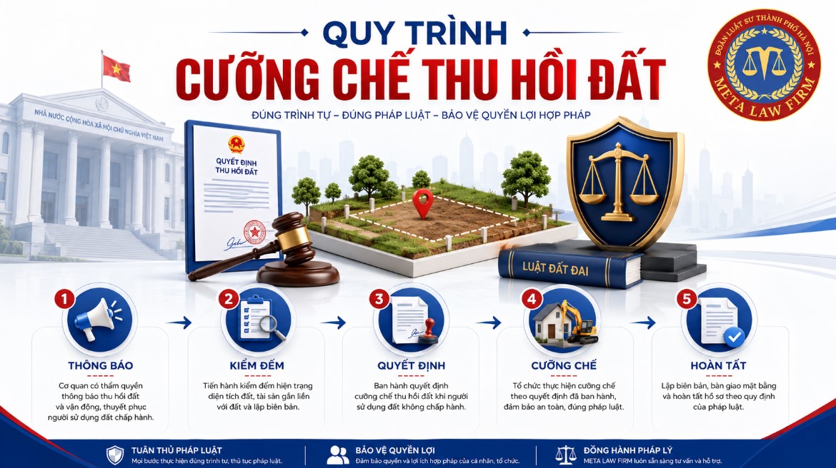 Quy trình cưỡng chế thu hồi đất diễn ra như thế nào? Trình tự và Thủ tục